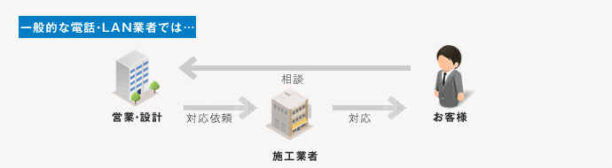 一般的な電話・LAN業者では…