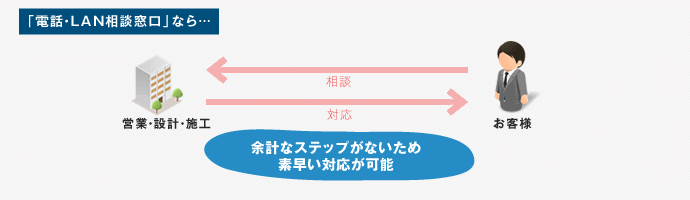 【電話・LAN相談窓口】なら…