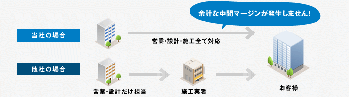 1「自社設計&自社施工」なので、余計な中間マージンは発生しません