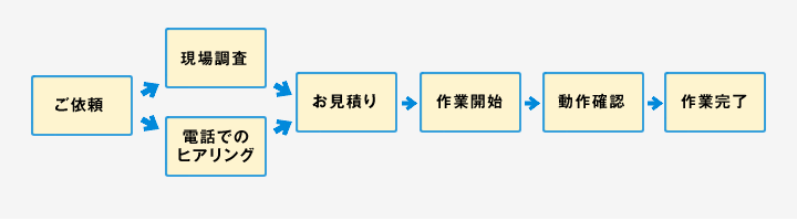 ご依頼から工事完了までの流れ