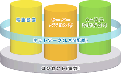 【電話・LAN相談窓口】では、電話・LAN・電気工事を一括で対応することができます。1社にお任せいただくことで、複数の業者とやり取りする必要がなくなり、お客様の「手間」を減らすことができます。