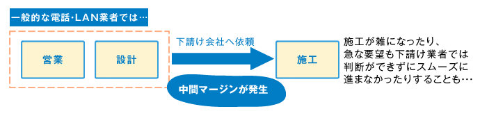 一般的な電話・LAN業者では中間マージンが発生