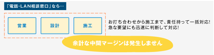 【電話・LAN相談窓口】なら余計な中間マージンは発生しません