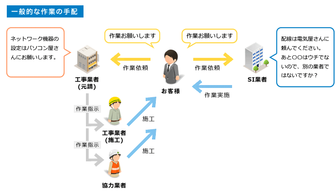 一般的な電話・LAN業者では