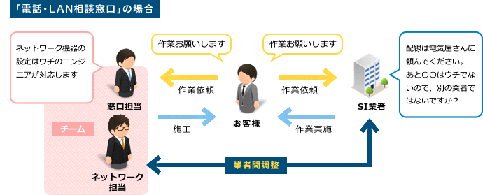 【電話・LAN相談窓口】なら余計なステップがないため素早い対応が可能
