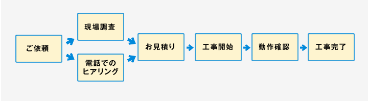 ご依頼から工事完了までの流れ