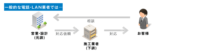 一般的な電話・LAN業者では・・・