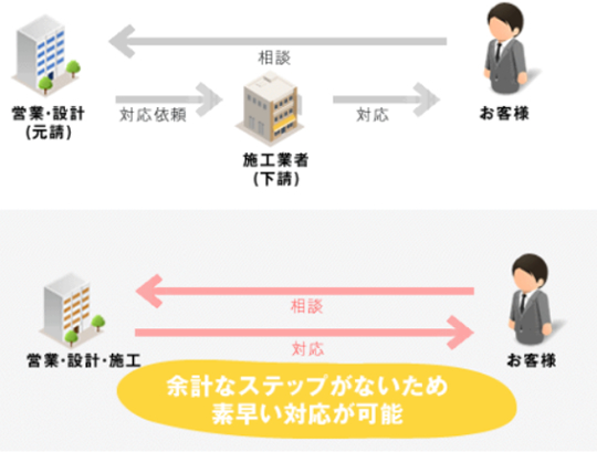 中間マージンのない適正価格で対応します